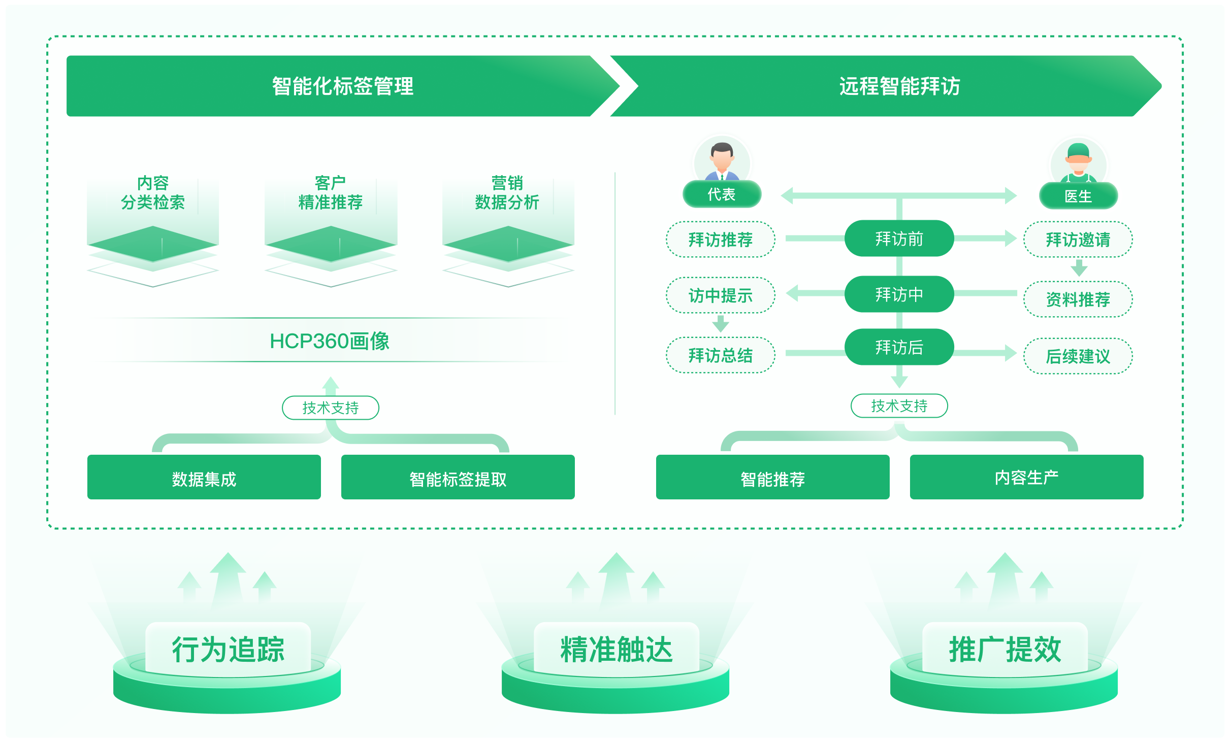 AIGC医药内容营销推广解决方案 医学内容AI智能创作 医药营销合规智能审查 医百科技
